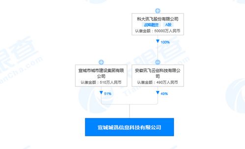 科大訊飛安徽再布局 千萬(wàn)元注冊(cè)資本新公司專注信息系統(tǒng)集成服務(wù)